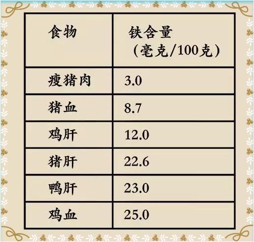 食物中的铁分血红素铁及非血红素铁两大类,血红素铁容易被人体吸收
