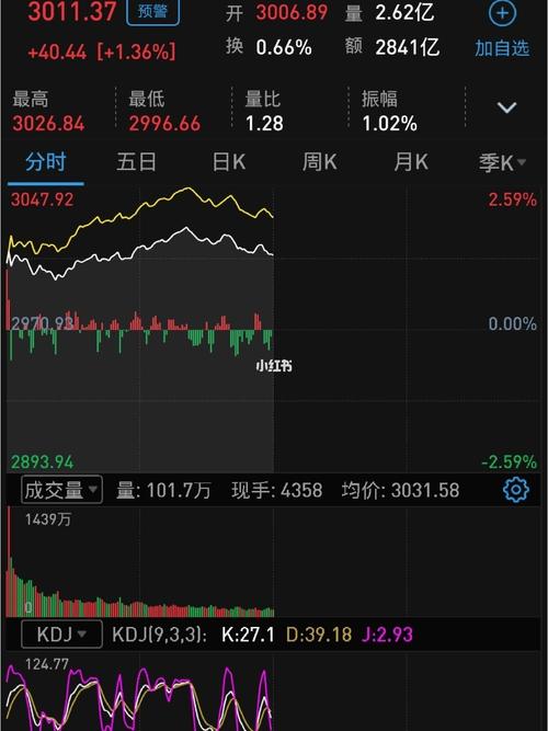 03行情午盘大盘_理财_股票_特斯拉怎么样_股票基金投资理财小白_汽车