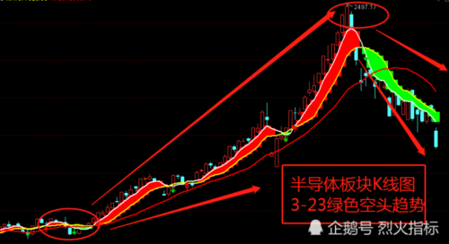 创业板指数,中小板指数由于前期涨幅较大,估值较高,一旦出现补跌,下跌