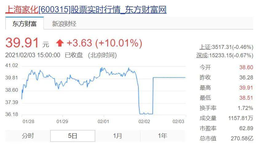 上海家化股价历险,潘秋生首迎大考-股票频道-和讯网
