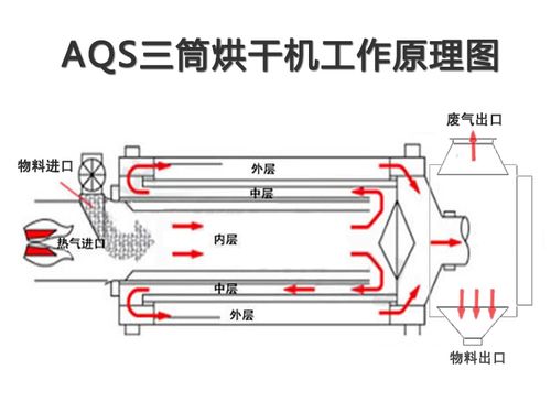 三筒烘干机工作原理图