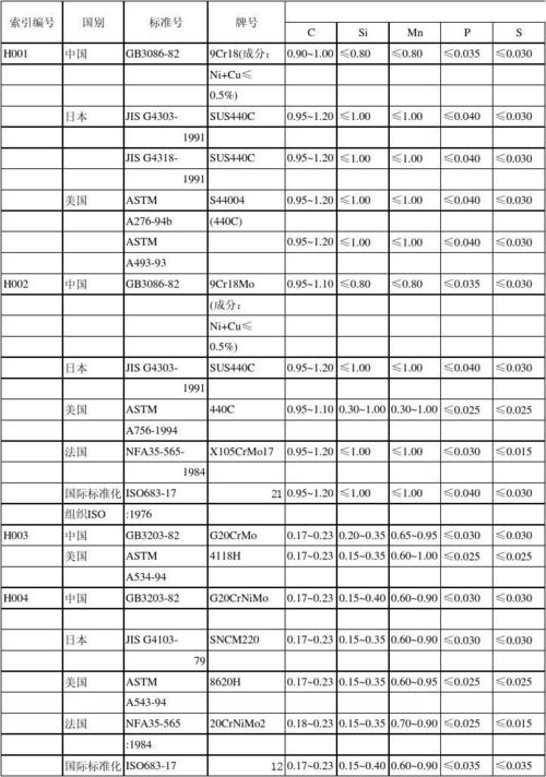 各国钢材成分表