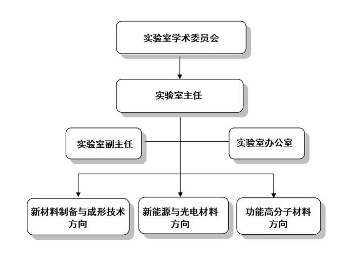 实验室组织结构