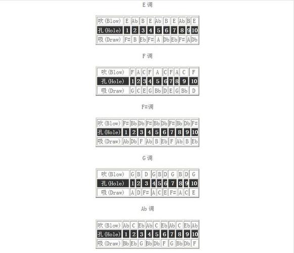 布鲁斯口琴音阶对照表 十孔教程 十孔口琴 文章 中国口琴音乐网