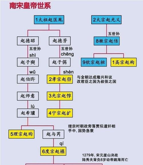 赵匡胤子孙在北宋一朝的地位如何