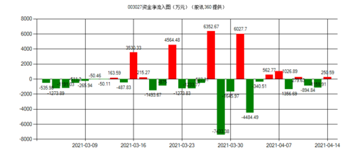 同兴环保(003027)资金流向 003027每日资金流向 同兴环保每日资金流向