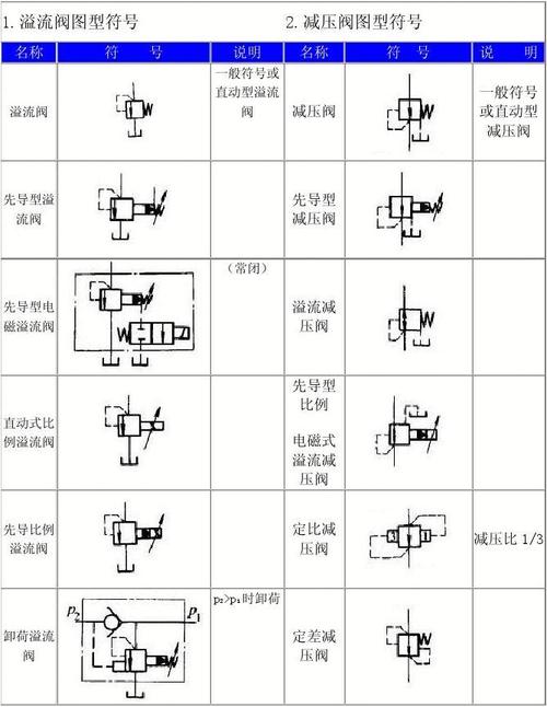 一般符号或 直动型溢流 阀 减压阀 溢流阀 一般符号 或直动型 减压阀