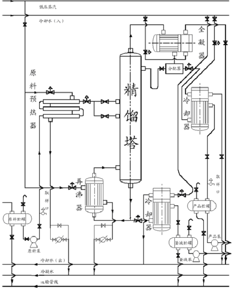 图1-1 精馏过程流程图 2.2 工艺参数选择