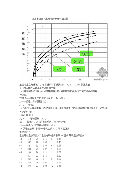 混凝土强度与温度和龄期增长曲线图.doc