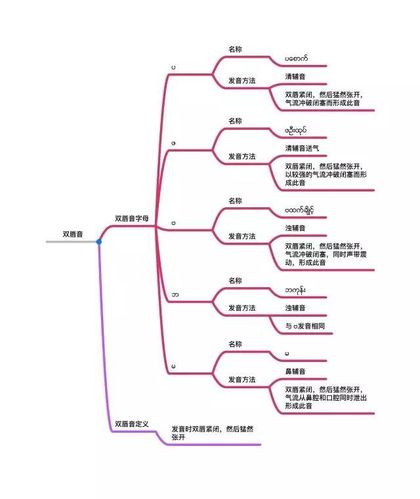 以上就是今天的内容,包括字母名称,发音方法全部整理在这张思维导图