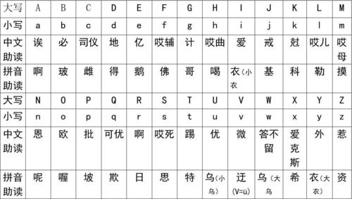 26个字母大小写及中英文读音对照表