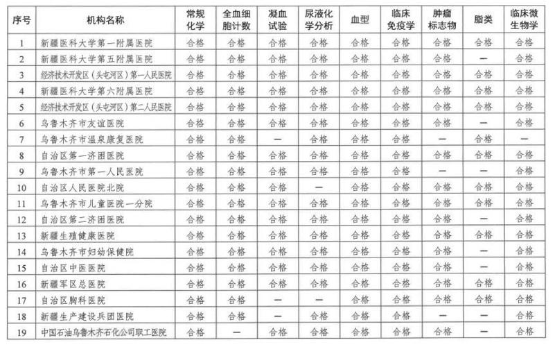 新疆各级医院开启临床检验结果互认!让患者告别重复检查