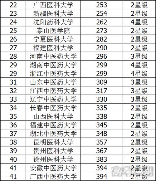 2021全国二本医科大学排名最新排行榜