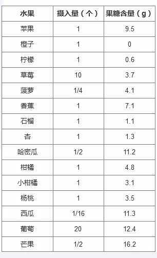 为什么白砂糖 食品里的添加糖少吃,水果里有果糖,也是