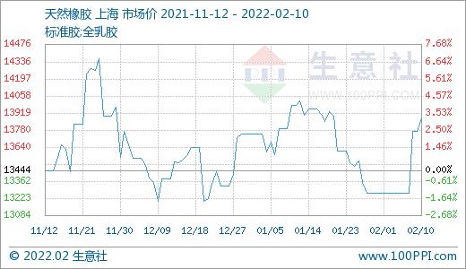 相关生产商有:海南橡胶(601118) 中化国际(600500)等.