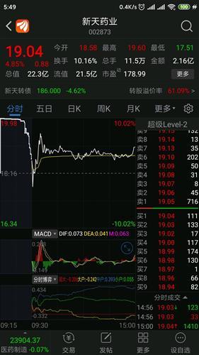 002873新天药业和梦洁股份5.11号走势对比!集合竞价抢筹码咯