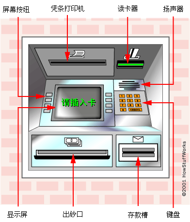 [转载]自动取款机(atm)结构,工作原理
