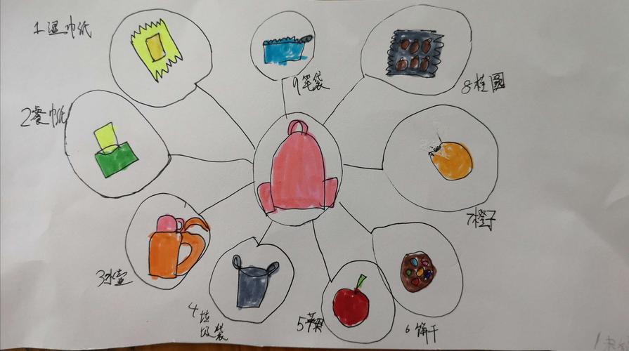 孩子们的《小书包里放什么》思维导图