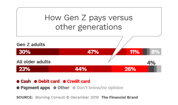 gen zers are still fairly light users of credit cards
