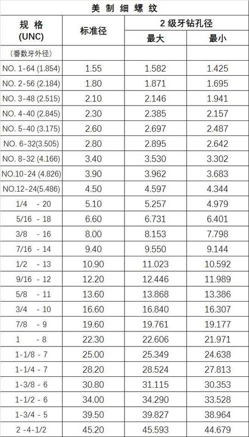 中美英螺纹规格表,攻牙钻孔径对照表,一人一份!