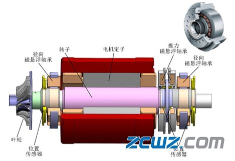 立冬之时,中华轴承网分析我国磁悬浮轴承发展状况