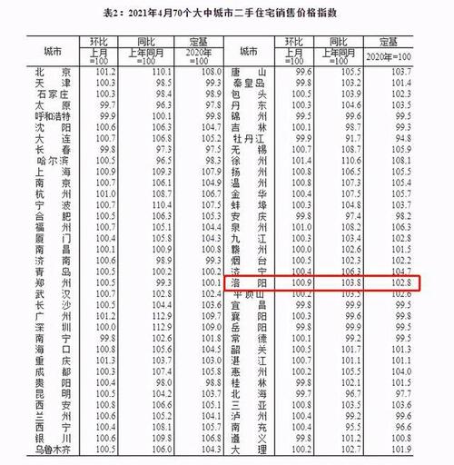 4月70城房价数据出炉洛阳房价环同比涨幅扩大