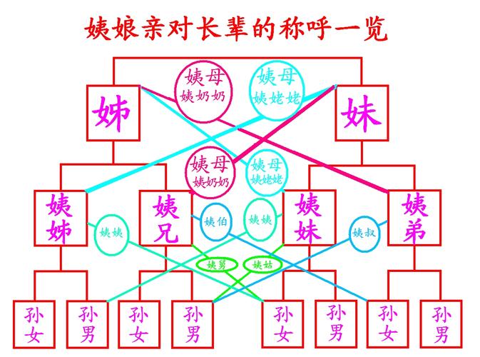  p>人类的繁衍生息是相通的,各个民族都具有表示家庭成员关系的亲属