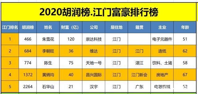 2020年富豪榜广东29名,全在深圳广州佛山!江门首富排名466名!