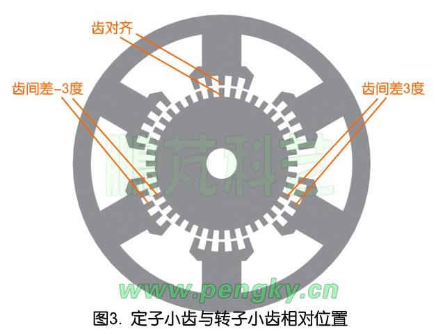图2是步进电动机的转子铁心,转子上没有线圈,但在外圆周有40个