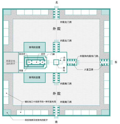 上图:以西结异象中的圣殿平面示意图,整个圣地的中心不是圣殿,而是