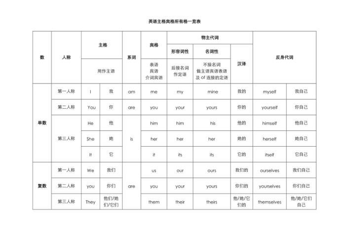 英语主格宾格所有格一览表