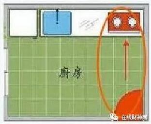 图六,炉灶忌背宅反向