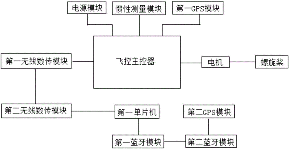 cn109725647a_一种基于汽车的无人机飞行控制系统