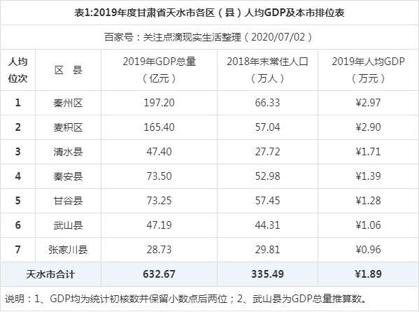 2019年度甘肃天水市各区县人均gdp最新数据出炉,秦州