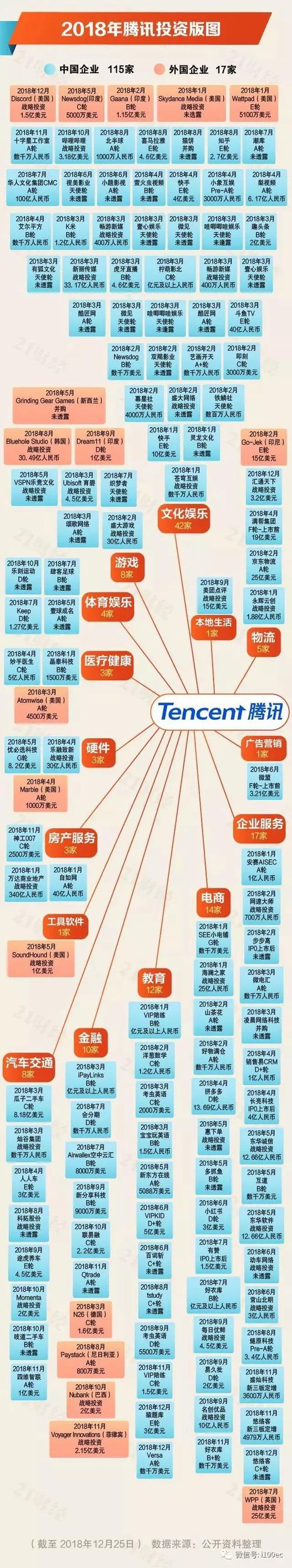 【信息图】2018年腾讯,阿里,百度最新最全投资版图