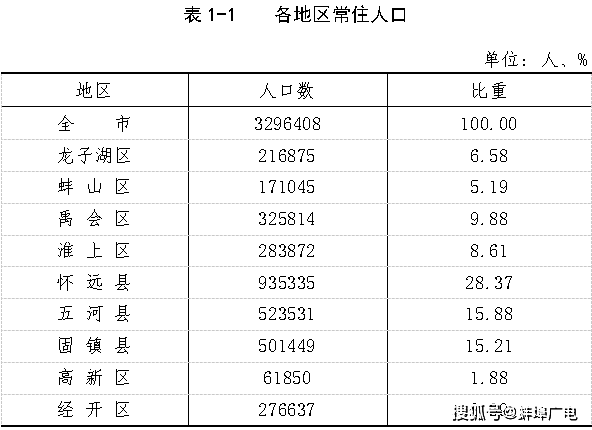 怀远县人最多,经开区最年轻.公报来了!蚌埠:3296408人!_人口
