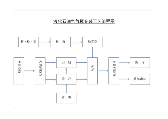 液化石油气气瓶充装工艺流程图