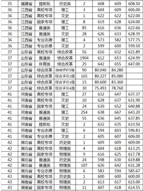 2021年山东大学各省高考录取分数线公布