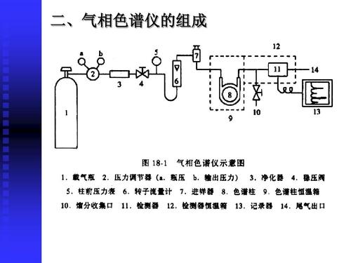 二,气相色谱仪的组成