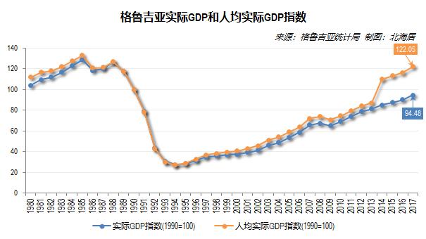 格鲁吉亚历年gdp及人均gdp一览