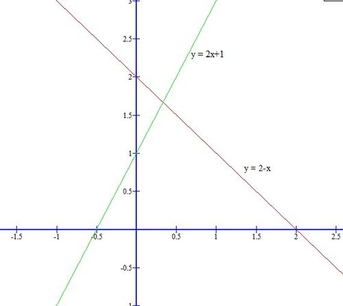 画图像 (1)y=2x 1 (2)y=2-x