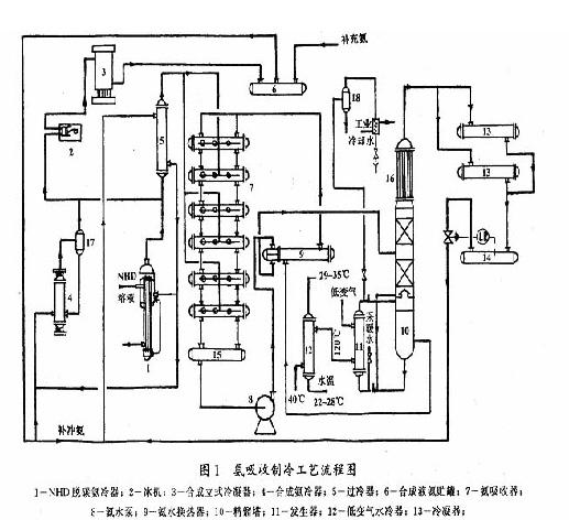 氨吸收制冷工艺在nhd脱碳上的应用