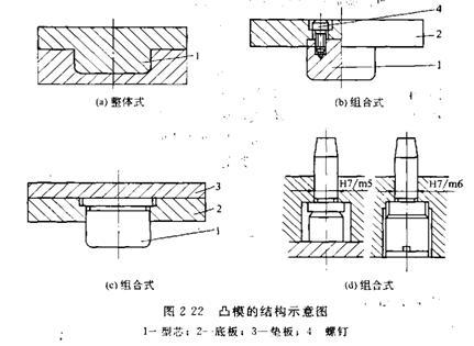 凸模的常用结构有几种类型?各有什么特点?