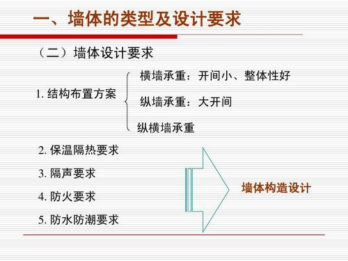一,墙体的类型及设计要求 (二)墙体设计要求 横墙承重:开间小,整体性