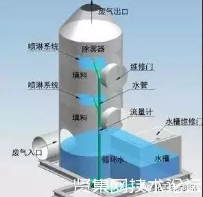 12种塔设备工作原理动态图,一文全搞清楚了!