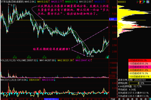 股票反弹高度如何确定,股票反弹到什么位置?
