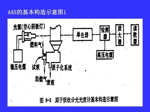 原子吸收光谱法ppt