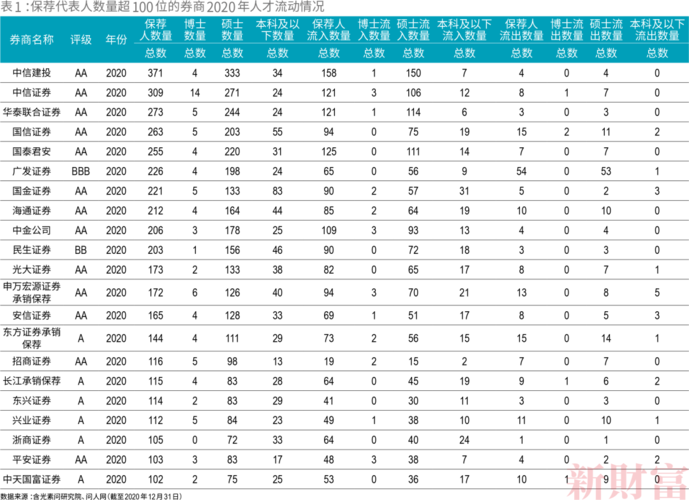 男女比8:2,硕博占近8成,内控压力日增 2020年保荐人大
