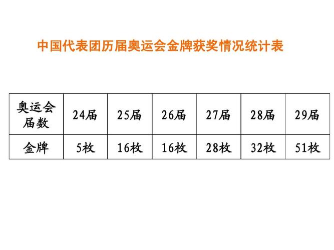 小学课件折线统计图 中国代表团历届奥运会金牌获奖情况统计表 奥运会