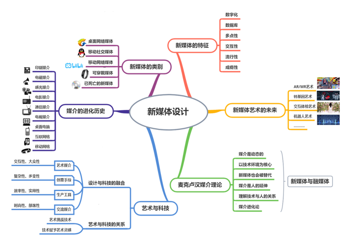 19级新媒体1班徐琨新媒体设计思维导图